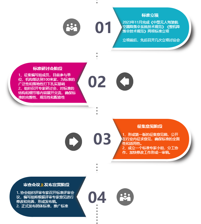 無人機降落傘團體標準征求意見稿研討會召開(圖2)