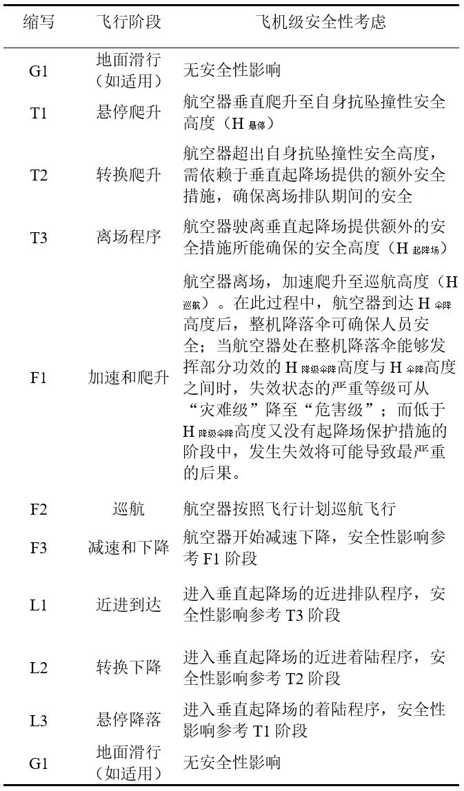 eVTOL飛機級安全性減緩措施和效果分析(圖5) eVTOL飛機級安全性減緩措施和效果分析(圖5)