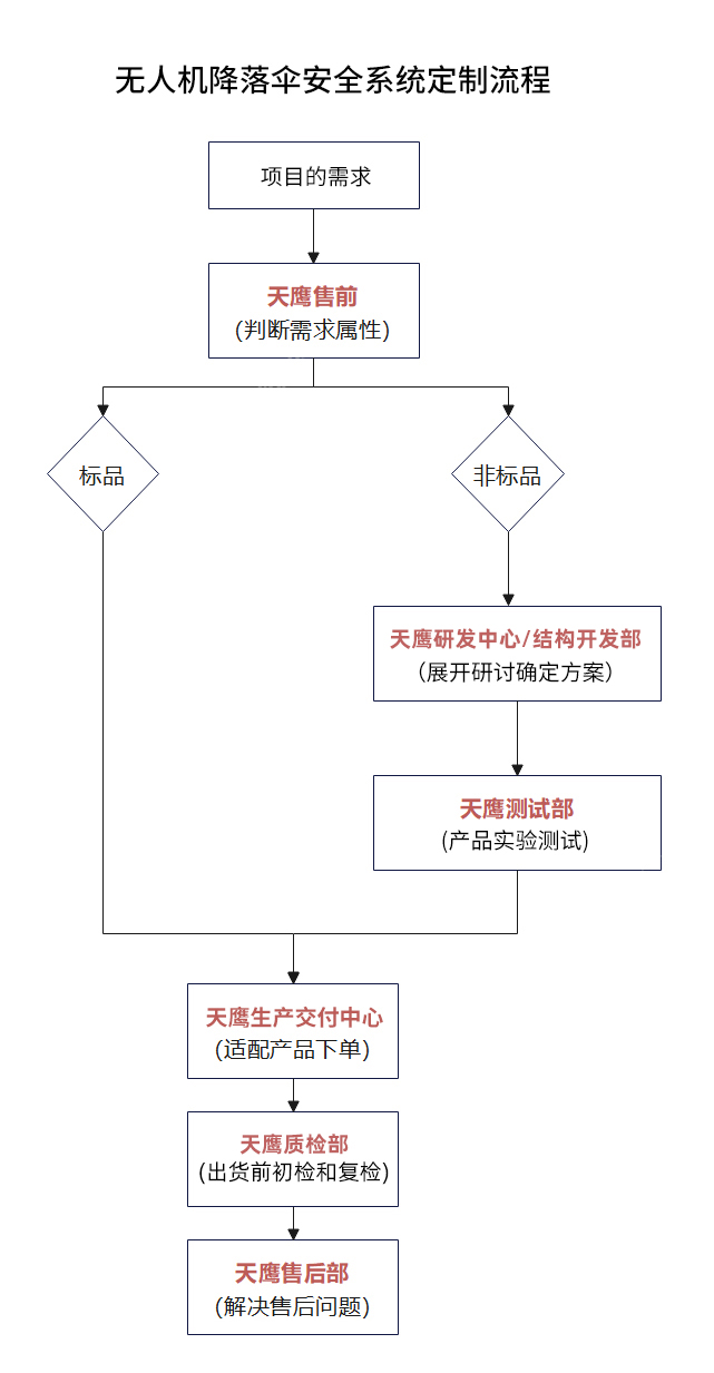 揭秘天鷹裝備T200無人機(jī)降落傘安全系統(tǒng)定制化全過程(圖2)